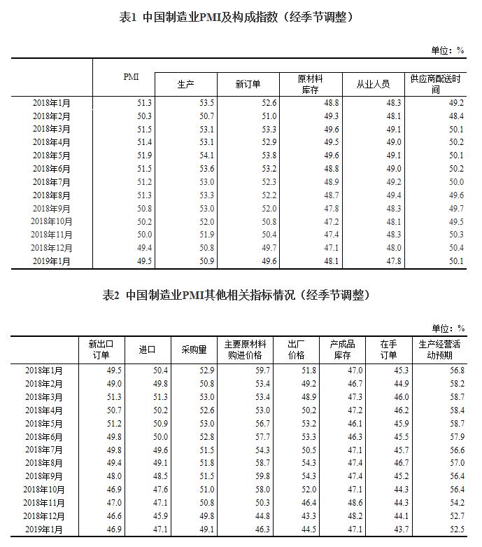 2019年1月中国采购经理指数运行情况