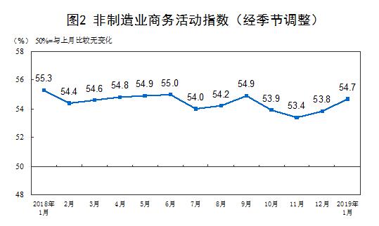2019年1月中国采购经理指数运行情况