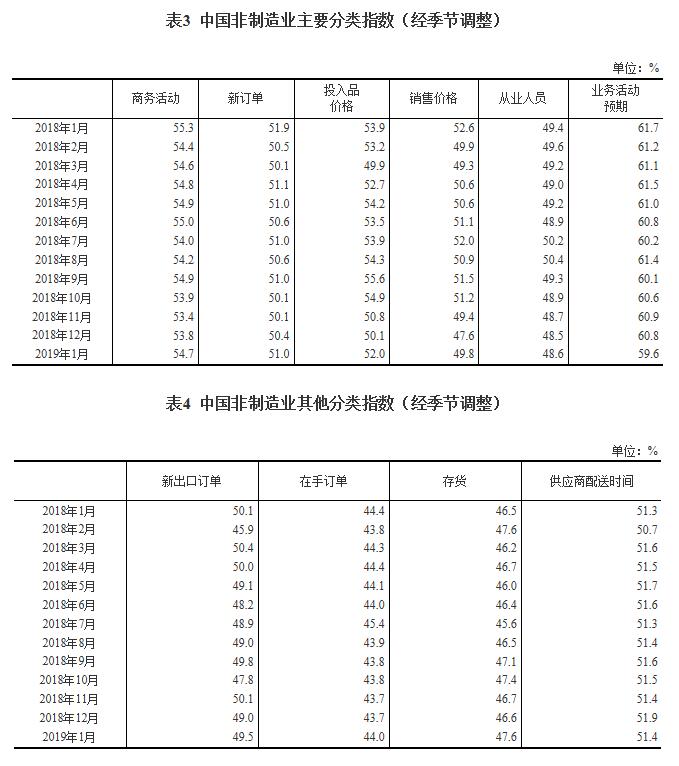 2019年1月中国采购经理指数运行情况