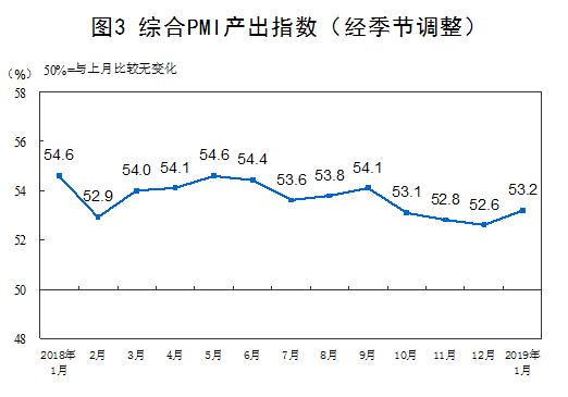 2019年1月中国采购经理指数运行情况