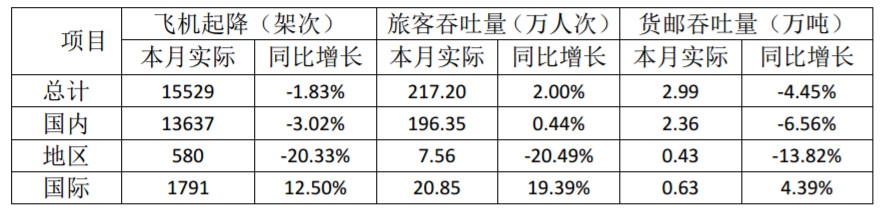 厦门空港9月旅客吞吐量217.2万人次