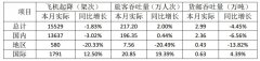 广东货运公司厦门空港9月旅客吞吐量217.2万人次（附图）