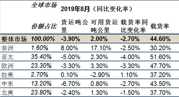 国际快递订舱IATA：全球航空货运市场“十连降” 客运市场回温