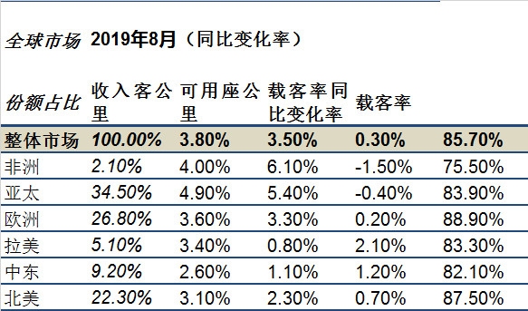 国际快递订舱IATA：全球航空货运市场“十连降” 客运市场回温