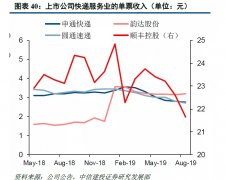 海运价格双十一涨价第一枪！中通快递打响“双11”涨价第一枪