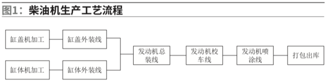 柴油机发动机生产工艺流程