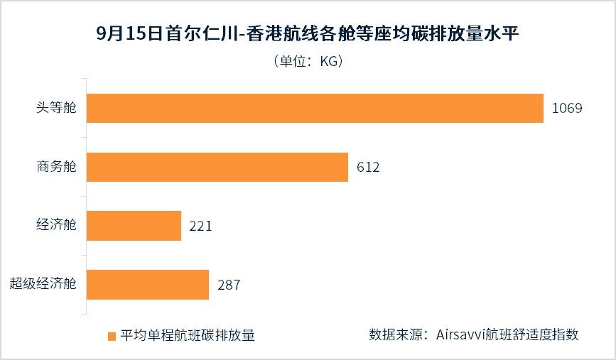 空运公司欧洲空运-全球航空出行碳排放分析报告：低成本航司可能更环保