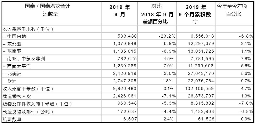 欧洲国际空运-国泰9月客运量242.7万人次 同比下跌7.1%