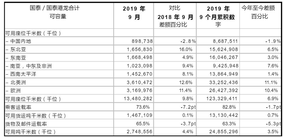 欧洲国际空运-国泰9月客运量242.7万人次 同比下跌7.1%