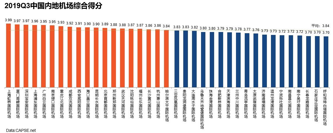 2019Q3中国内地机场综合得分