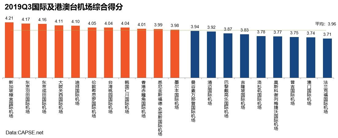 2019Q3国际及港澳台机场综合得分