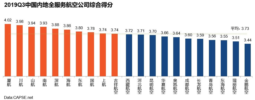 2019年第三季度航空公司服务测评报告发布