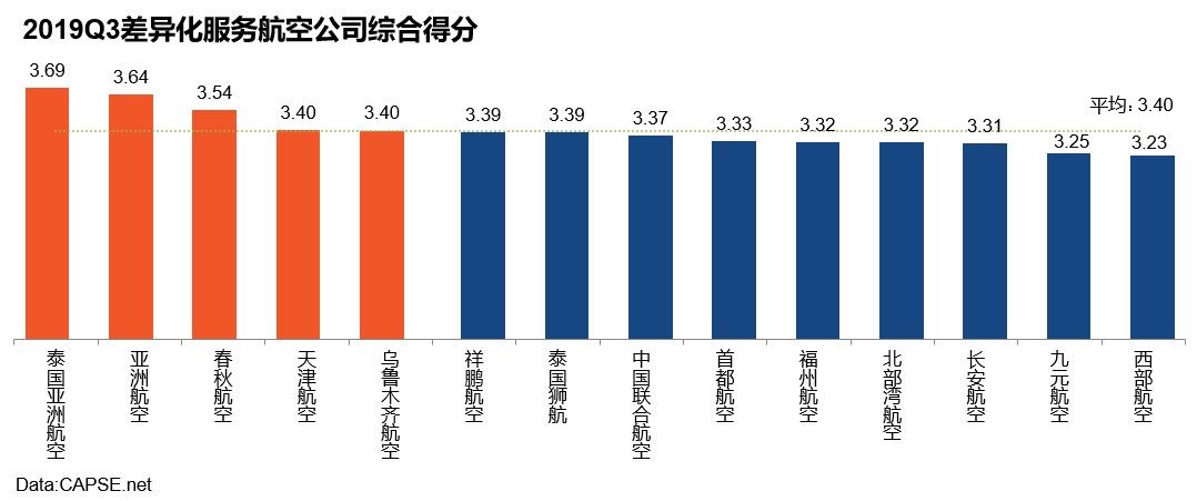 广东货运公司-2019年第三季度航空公司服务测评报告发布