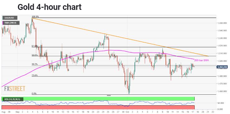 黄金技术分析：200日均线及六周趋势线施加下行压力