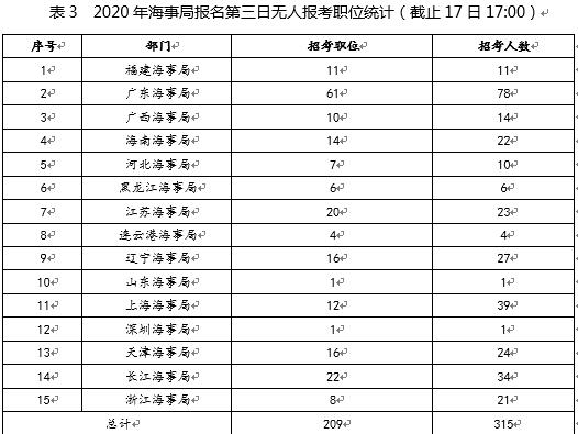 国考报名第三日：海事局报名过万 竞争比最高273:1