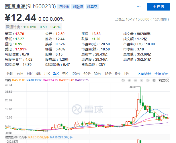 圆通“双十一”困局：员工不忿离职收入逼近亏损线 阿里系是救星？