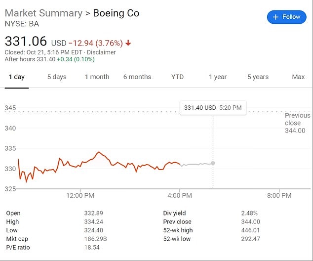 波音股价周一下跌至两个月低点，此前多名华尔街分析师因波音737 Max客机危机下调了该公司的评级 图源：dailymail