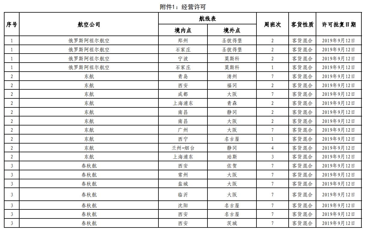 香港空运-民航局审批通过145条国际航线 含17条成田航线