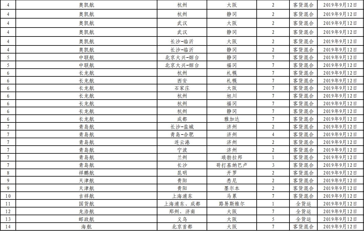 香港空运-民航局审批通过145条国际航线 含17条成田航线