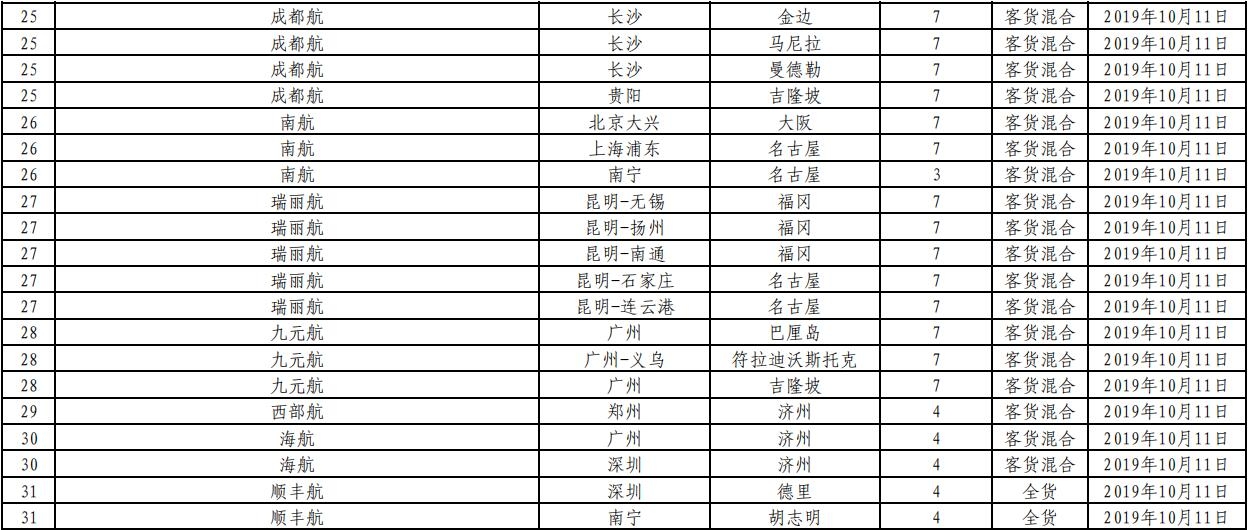 香港空运-民航局审批通过145条国际航线 含17条成田航线