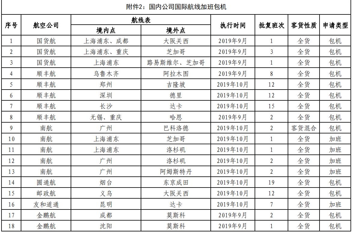 香港空运-民航局审批通过145条国际航线 含17条成田航线