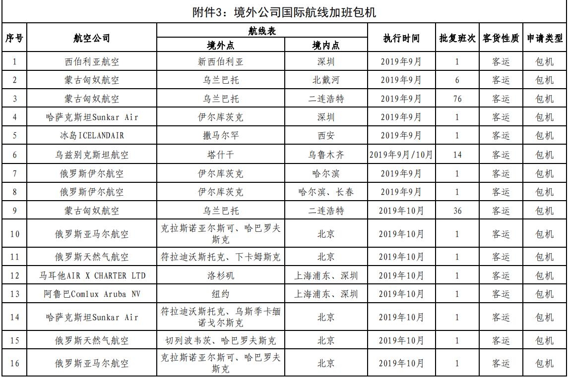 香港空运-民航局审批通过145条国际航线 含17条成田航线