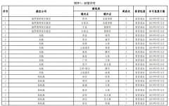 非洲国际空运-民航局审批通过145条国际航线 含17条成田航线(附图)