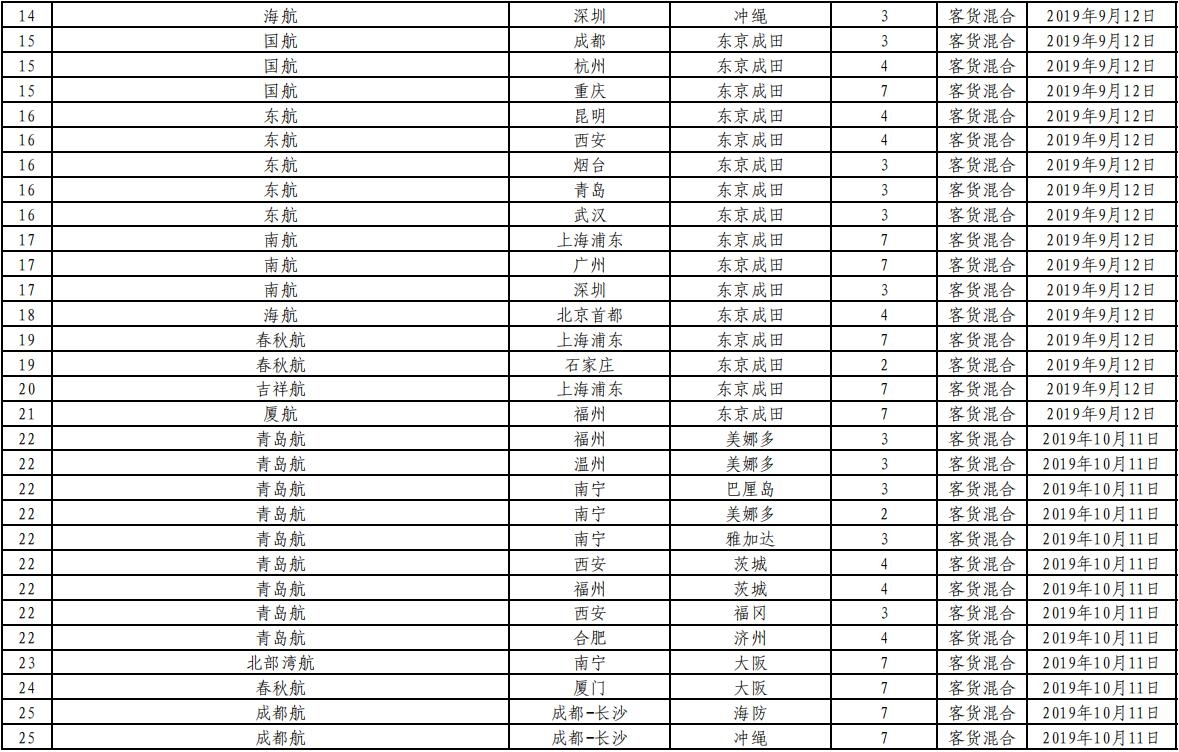 非洲国际空运-民航局审批通过145条国际航线 含17条成田航线（附图）