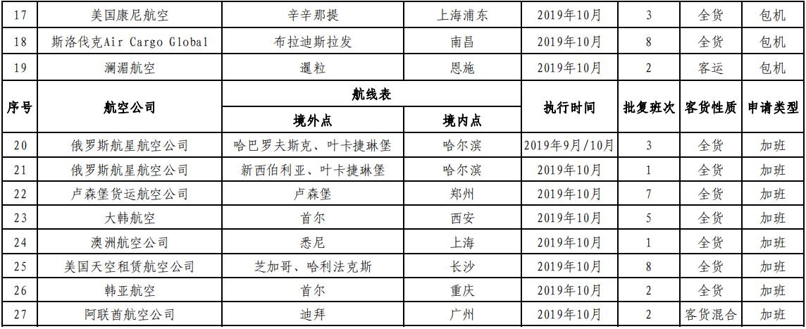 非洲国际空运-民航局审批通过145条国际航线 含17条成田航线（附图）