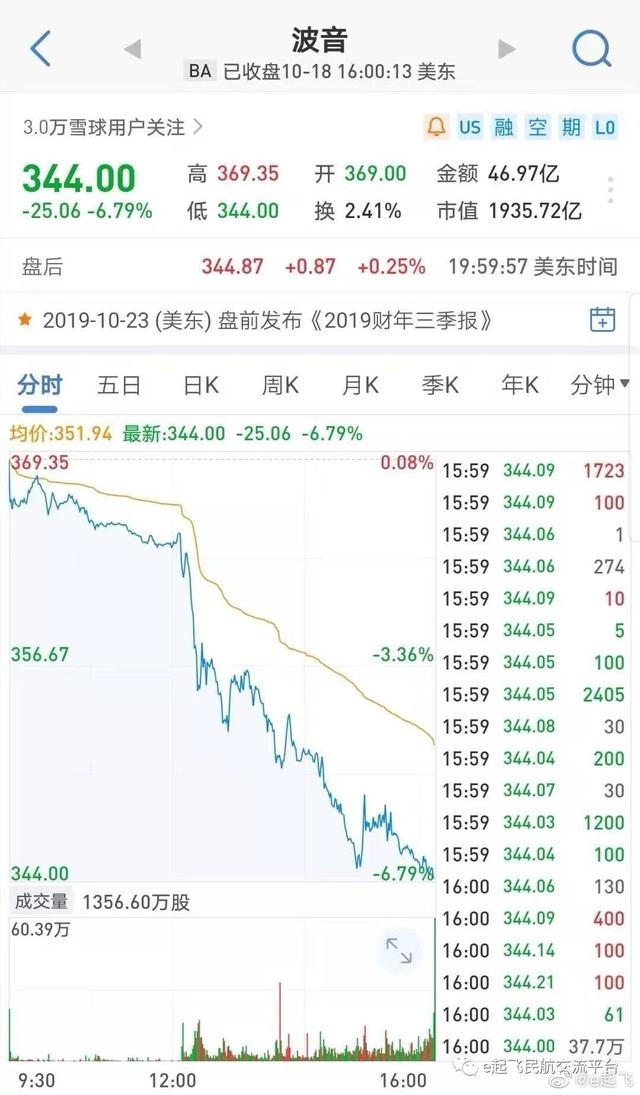 迪拜空运-因一段试飞员对话信息曝光 波音股价狂跌6.8%