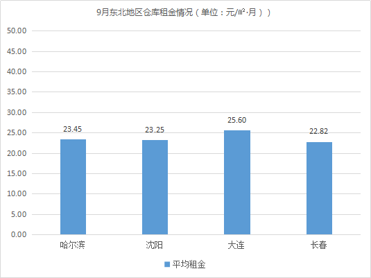 东部租金上涨！《2019年9月中国通用仓储市场动态报告》发布