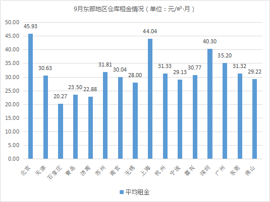 东部租金上涨！《2019年9月中国通用仓储市场动态报告》发布