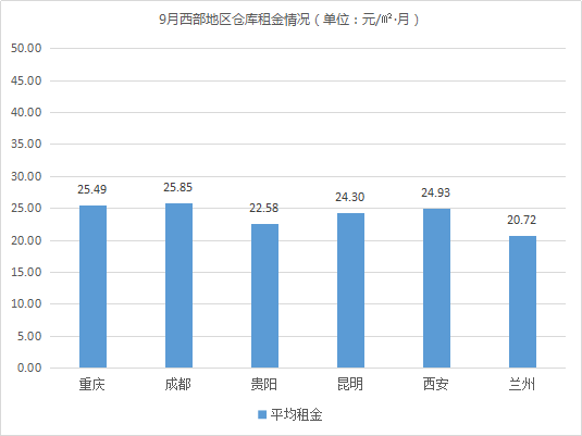 东部租金上涨！《2019年9月中国通用仓储市场动态报告》发布