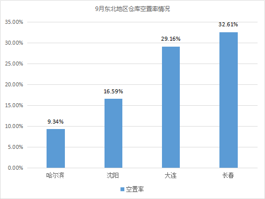 东部租金上涨！《2019年9月中国通用仓储市场动态报告》发布