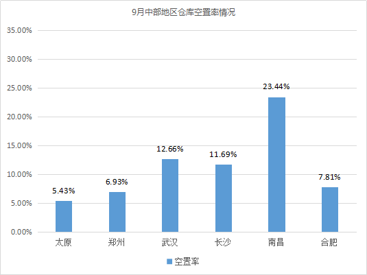 东部租金上涨！《2019年9月中国通用仓储市场动态报告》发布