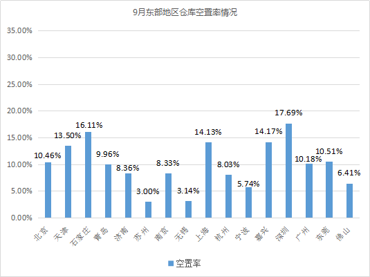 东部租金上涨！《2019年9月中国通用仓储市场动态报告》发布