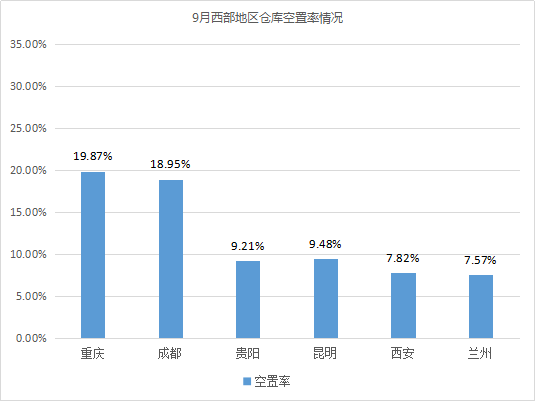 东部租金上涨！《2019年9月中国通用仓储市场动态报告》发布