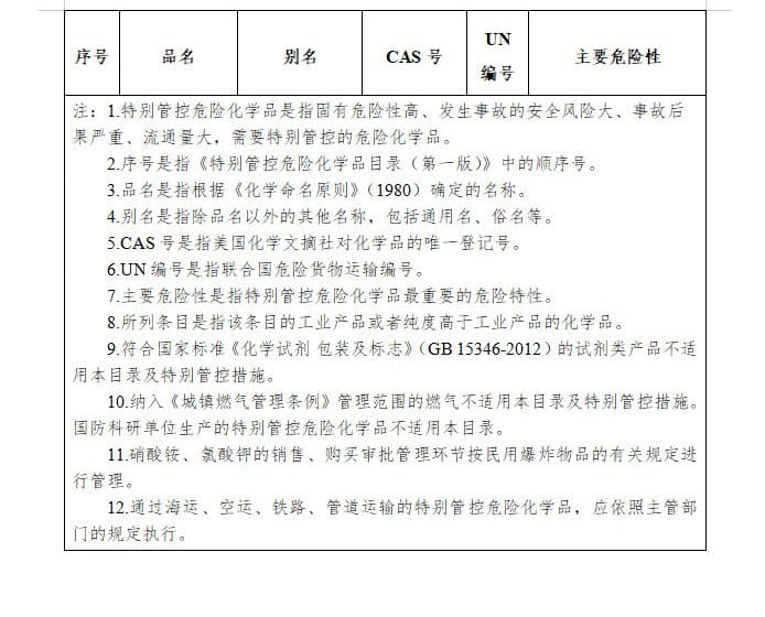 农化行业注意：国家将特别管控这20类化学品