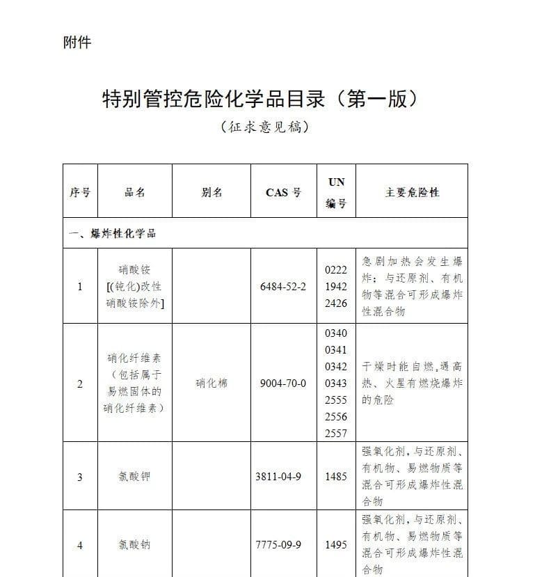 农化行业注意：国家将特别管控这20类化学品