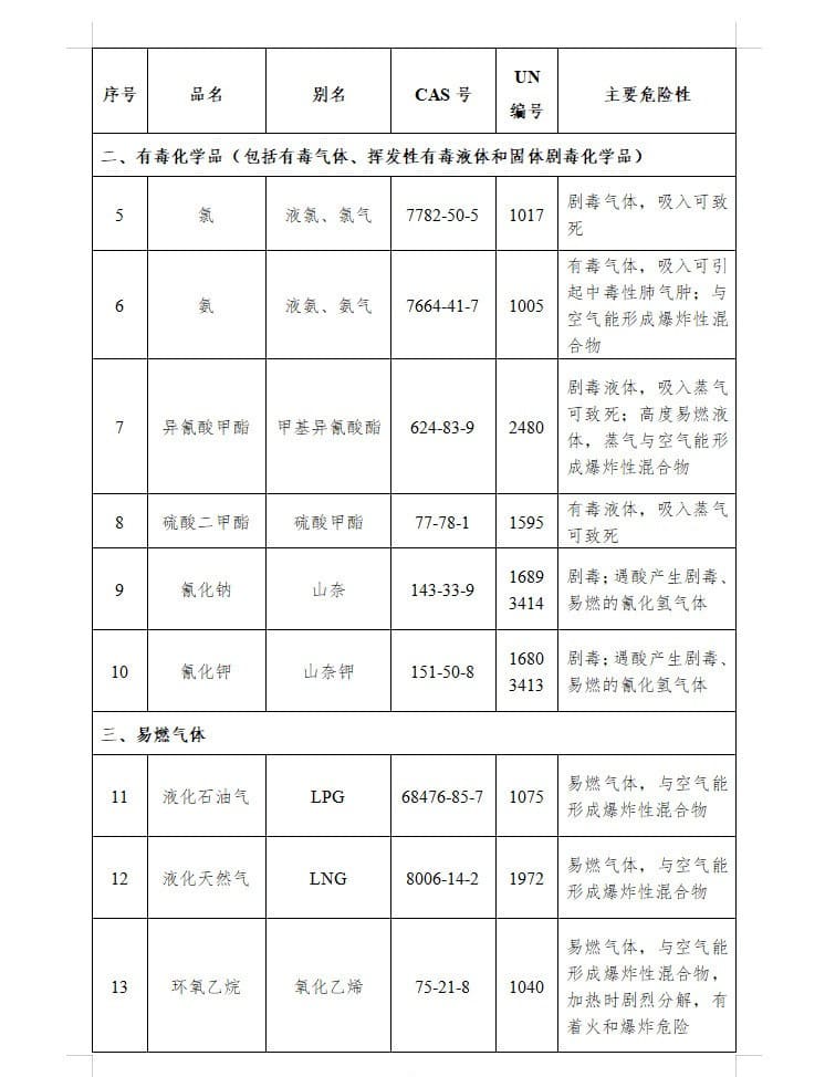 农化行业注意：国家将特别管控这20类化学品