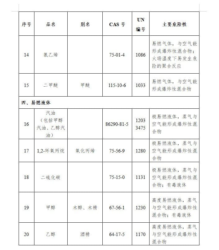 农化行业注意：国家将特别管控这20类化学品