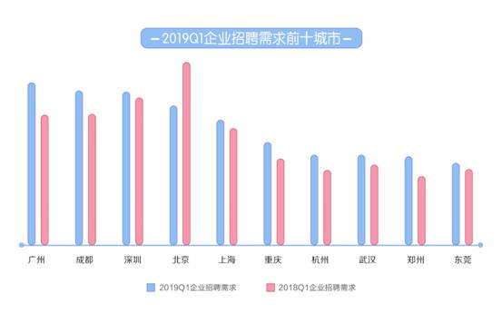 58同城《2019年一季度人才流动报告》发布 上海平均月薪9723元排名第一