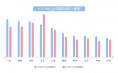 香港空运-58同城《2019年一季度人才流动报告》发布 上海平均月薪9723元排名第一