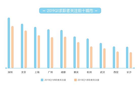 58同城《2019年一季度人才流动报告》发布 上海平均月薪9723元排名第一