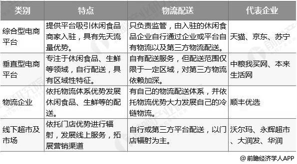 2019年中国休闲食品电商行业市场现状及发展趋势 未来O2O模式将成为主流发展模