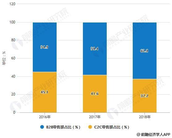 2019年中国休闲食品电商行业市场现状及发展趋势 未来O2O模式将成为主流发展模