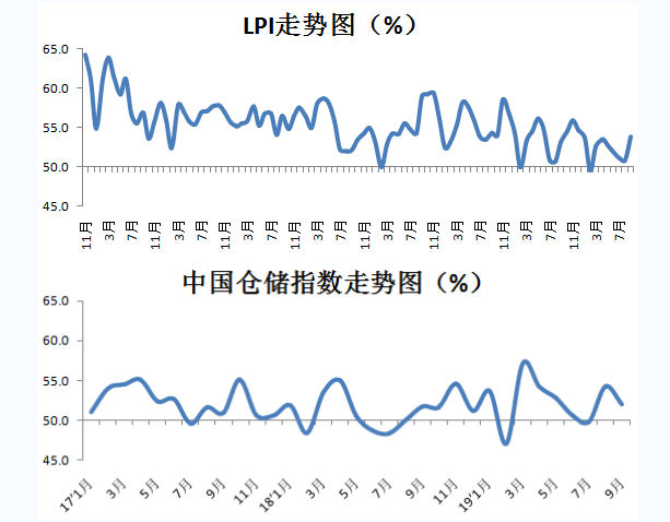 9月中国物流业景气指数53.8% 连续四个月回落后首次回升