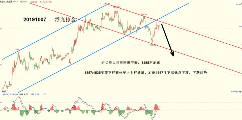 浮光掠金：黄金反弹结束，本周回落主旋律