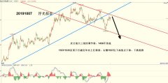 海运订舱-浮光掠金:黄金反弹结束,本周回落主旋律