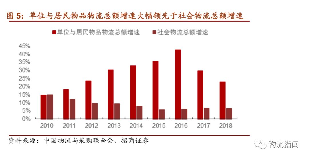一文详解中国物流突围之路，涵盖快递、快运、冷运、仓储-河古庙物流 